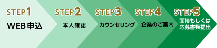 STEP1
WEB登録

STEP2
カウンセリング

STEP3
企業のご案内＆面接対策

STEP4
面接

内定